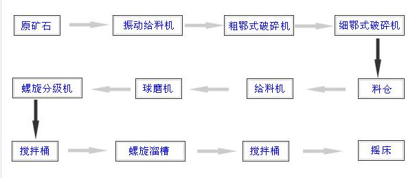 重選設備流程圖